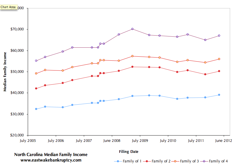 Bankruptcy Median Income Chart