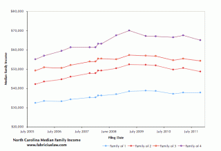 Historical graph of NC median family income