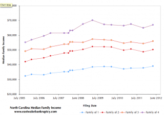 Graph of NC Median Income